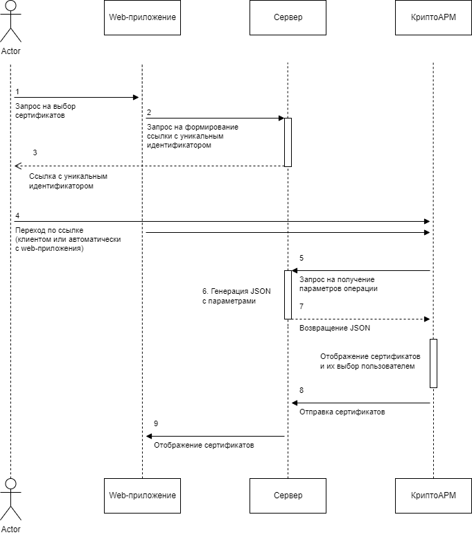 Схема работы команды certificates