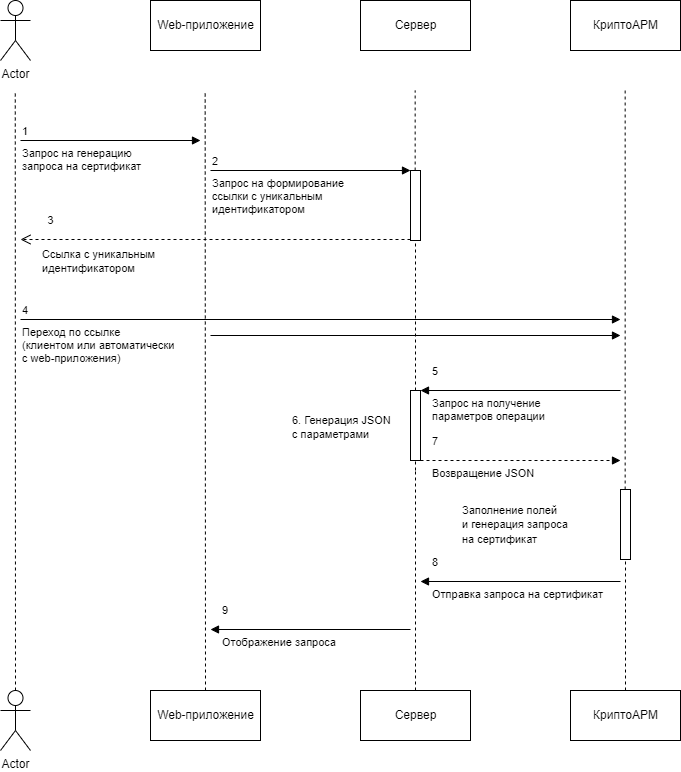 Схема работы команды certrequests