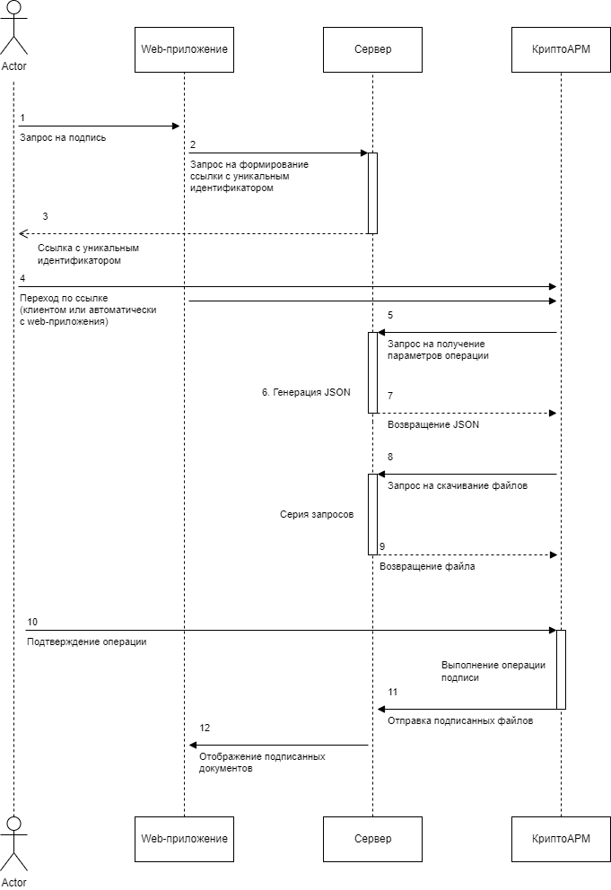 Схема работы команды signAndEncrypt