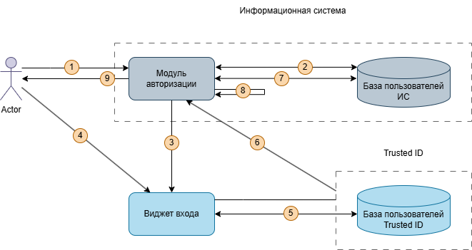 Общая схема взаимодействия Trusted.ID с корпоративными системами