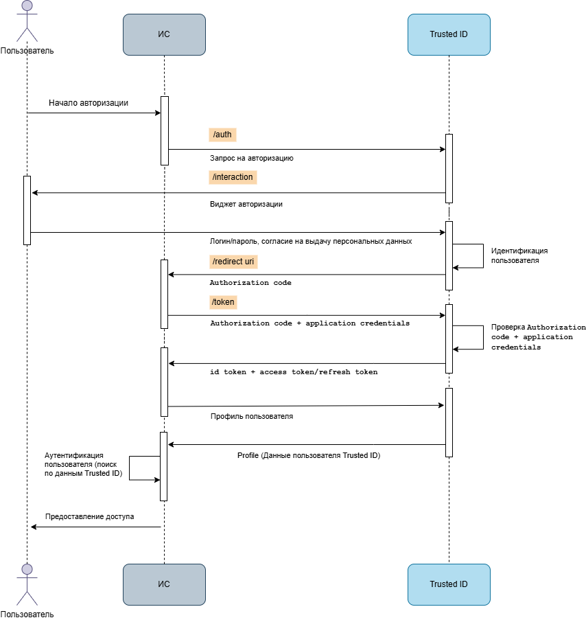 Схема авторизации по протоколу OAuth 2.0