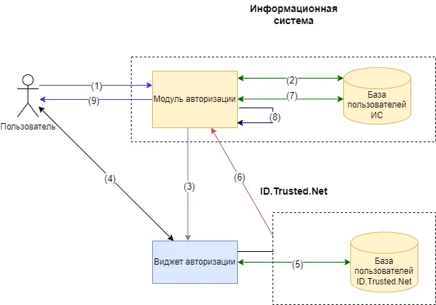 Схема взаимодействия Trusted.ID с информационной системой