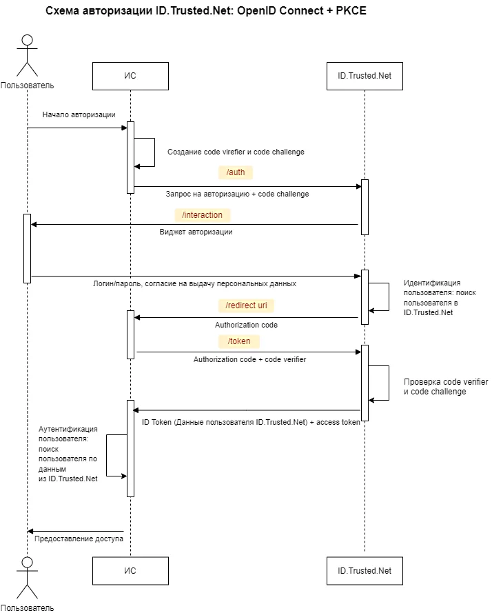 Схема авторизации по протоколу OpenID Connect