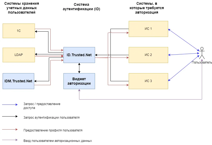 Общая схема интеграции ID.Trusted.Net с системы