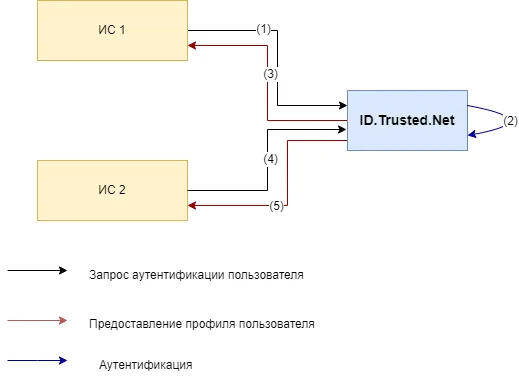 Схема Single sign-on