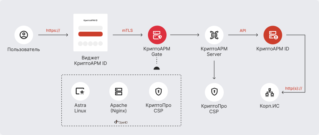 Двухсторонняя аутентификация по протоколу mTLS