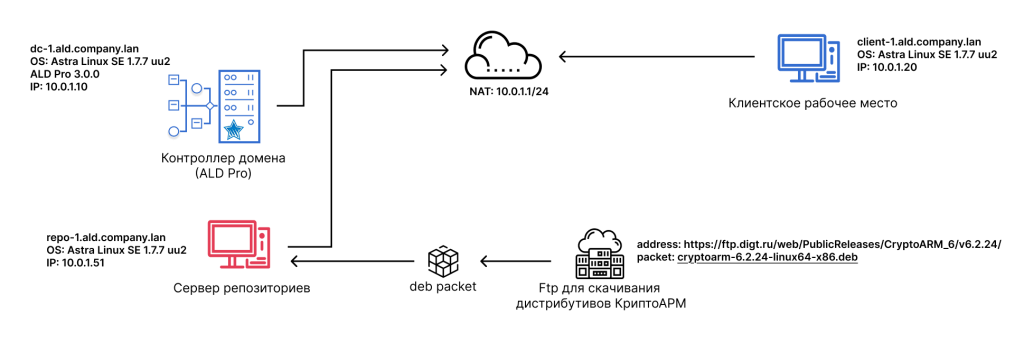 Рисунок 2. Архитектура стенда на виртуальных машинах