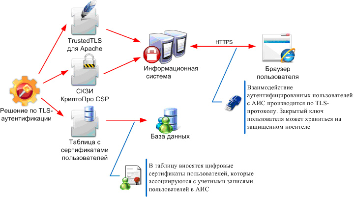 Cхема решения аутентификации с использованием цифровых сертификатов по протоколу TLS